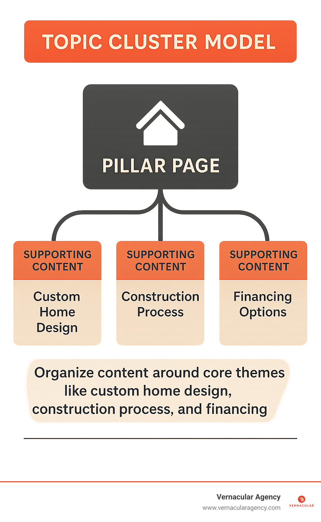 Infographic showing topic cluster model with main pillar page connected to supporting content pages, demonstrating how to organize content around core themes like custom home design, construction process, and financing options - home builder SEO services infographic 