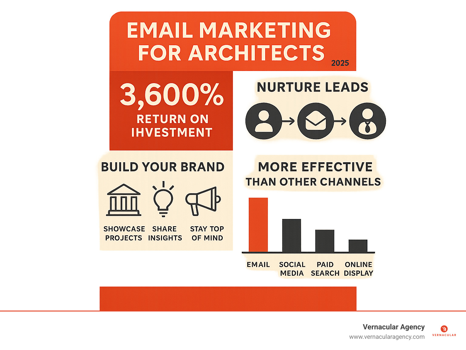 Comprehensive infographic showing the benefits of email marketing for architects including 3600% ROI statistics, lead nurturing process from prospect to client, brand building elements, and comparison with other marketing channels effectiveness - email marketing for architects infographic 