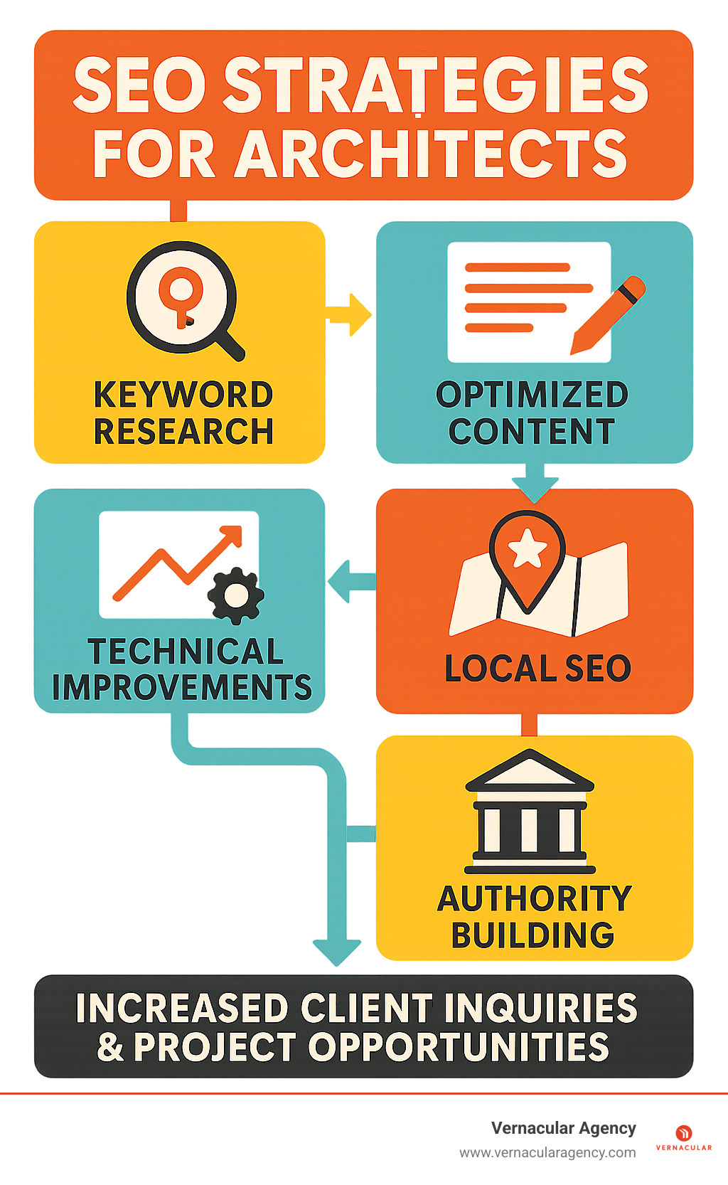 Comprehensive infographic showing the SEO value chain for architects: keyword research leading to optimized content, technical improvements boosting user experience, local SEO driving qualified traffic, and authority building establishing industry credibility, all resulting in increased client inquiries and project opportunities - SEO strategies for architects infographic 