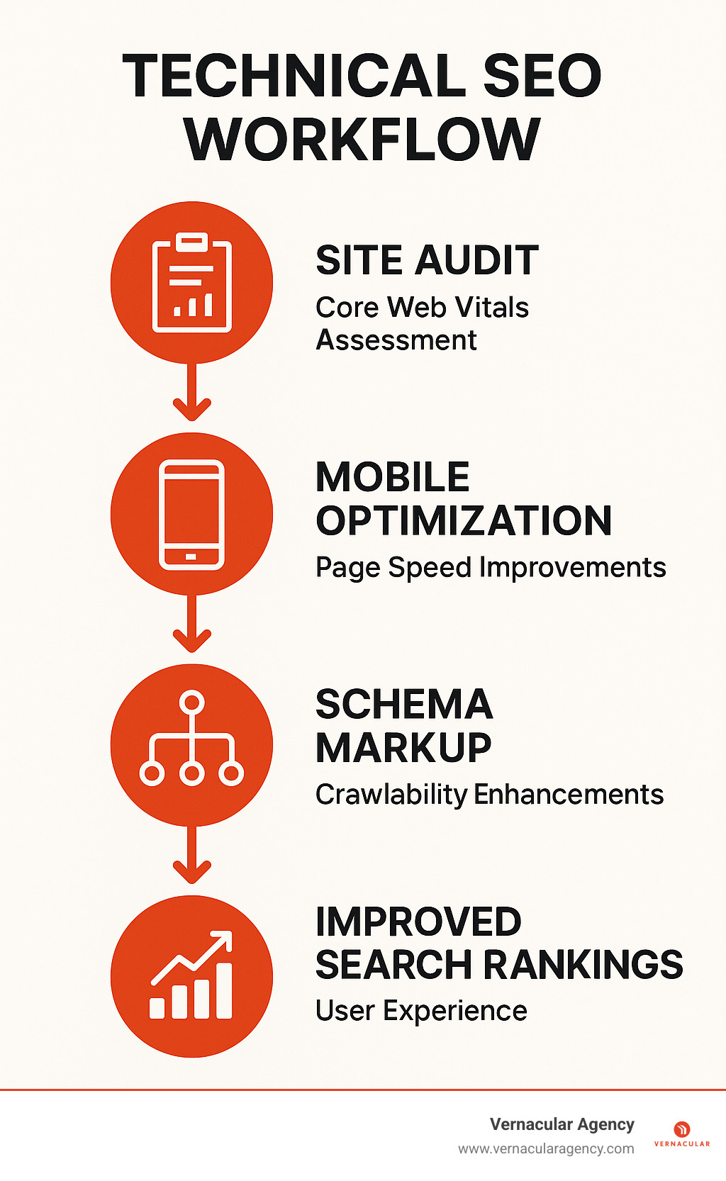 Technical SEO workflow infographic showing the progression from site audit and Core Web Vitals assessment, through mobile optimization and page speed improvements, to schema markup implementation and crawlability improvements, resulting in improved search rankings and user experience - SEO strategies for architects infographic 