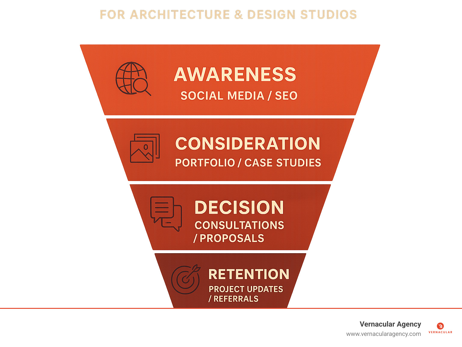 Digital Marketing Funnel for Architecture Firms showing awareness (social media/SEO), consideration (portfolio/case studies), decision (consultations/proposals), and retention (project updates/referrals) stages with corresponding tactics for each phase - Digital Marketing for Architecture & Design Studios infographic 