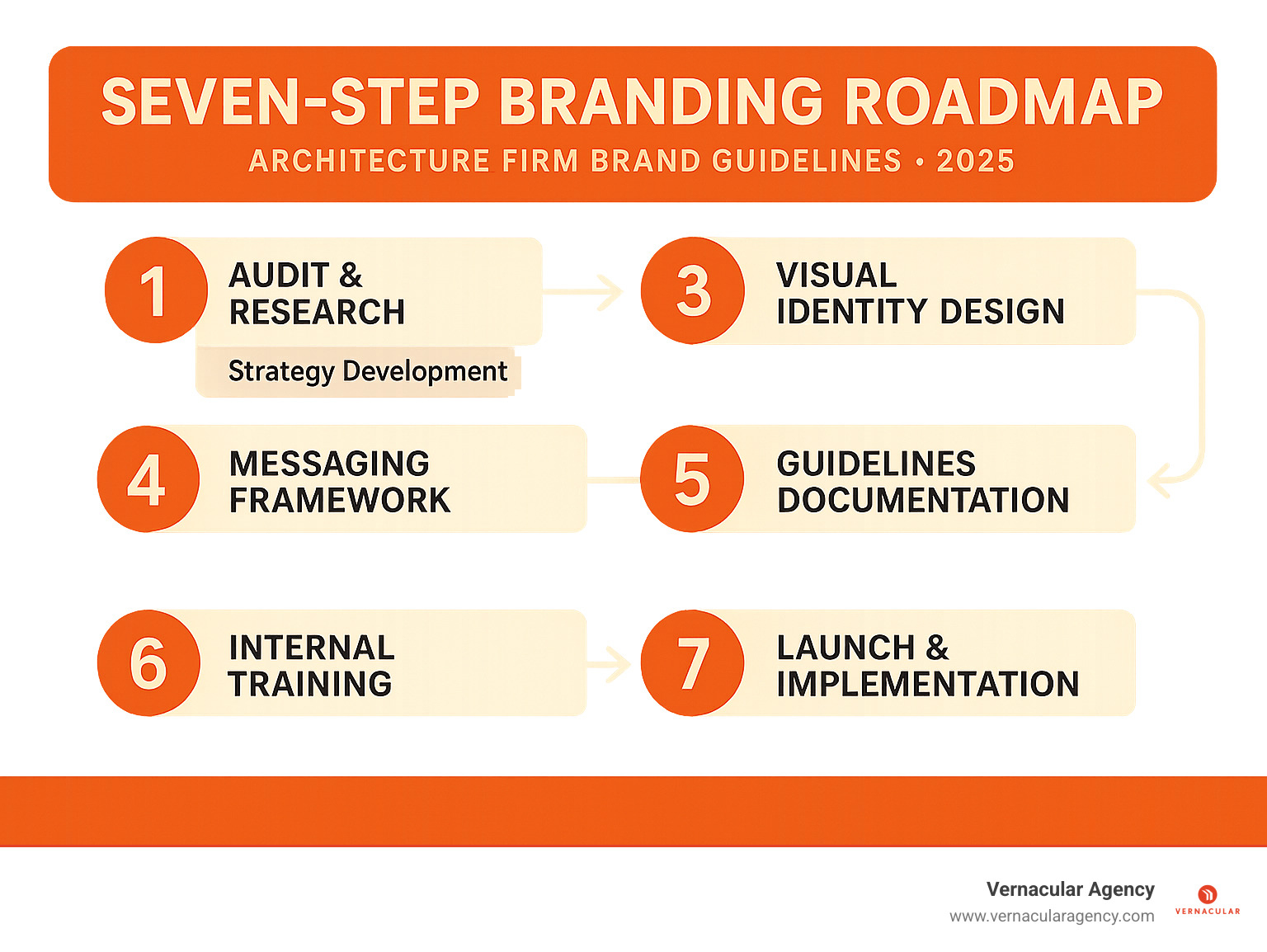 Seven-step branding roadmap infographic showing: 1. Audit & Research, 2. Strategy Development, 3. Visual Identity Design, 4. Messaging Framework, 5. Guidelines Documentation, 6. Internal Training, 7. Launch & Implementation - architecture firm brand guidelines infographic
