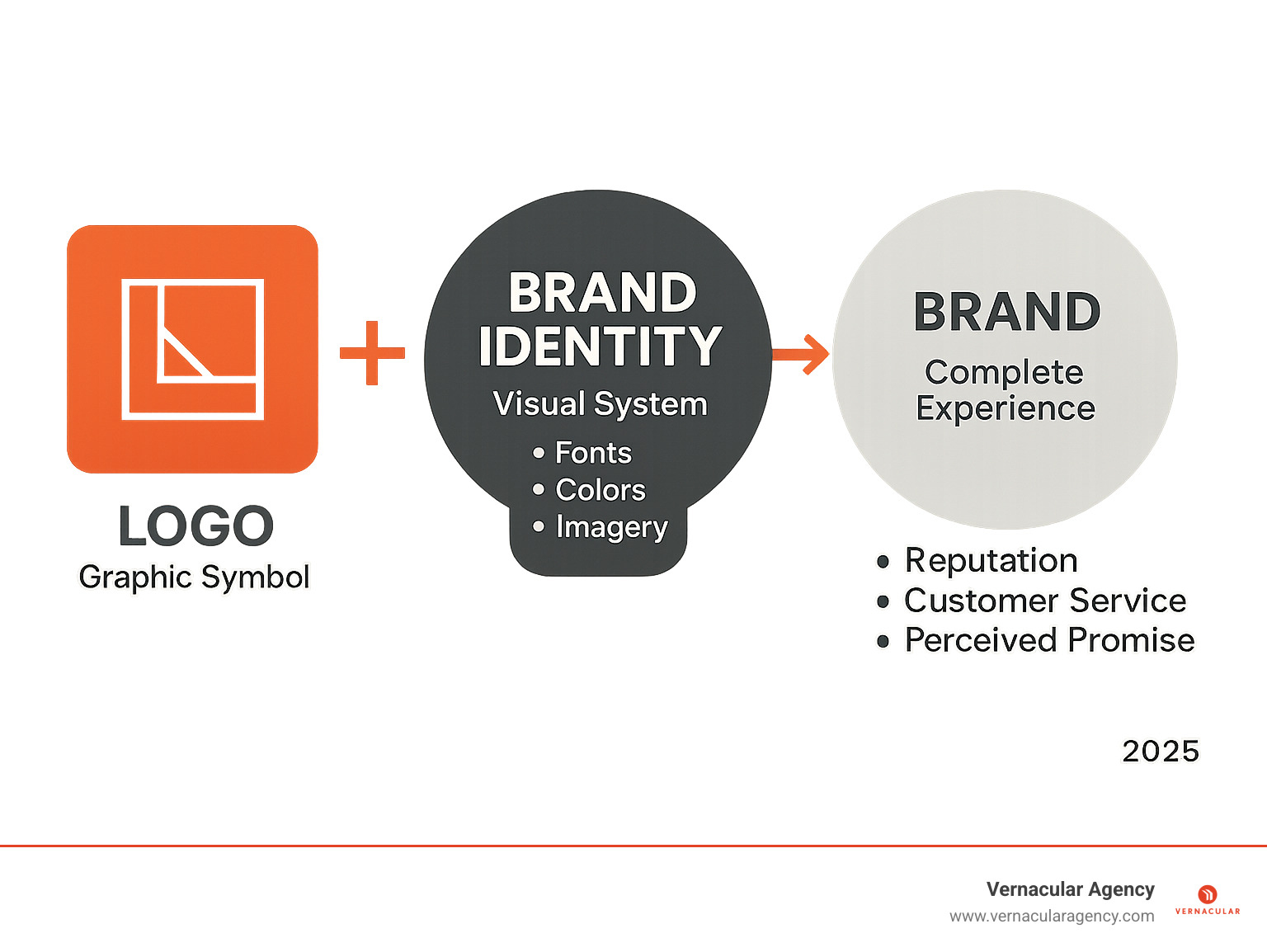 Comprehensive infographic showing the relationship between logo (graphic symbol), brand identity (visual system including fonts, colors, imagery), and overall brand (complete experience including reputation, customer service, and perceived promise) - architecture firm brand guidelines infographic