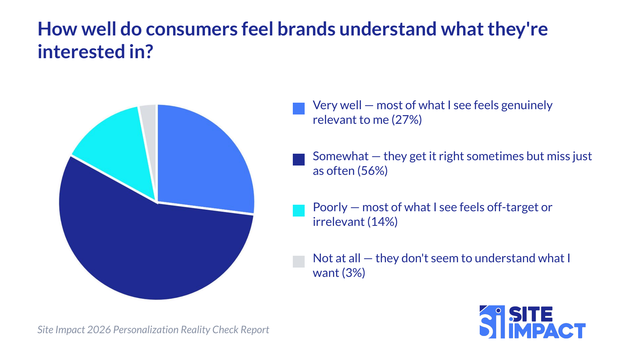 Pie chart showing how well consumers feel brands understand their interests through personalized marketing. 56% say brands get it right sometimes but miss just as often, 27% say very well, 14% say poorly, and 3% say not at all. Source: Site Impact 2026 Personalization Reality Check Report.