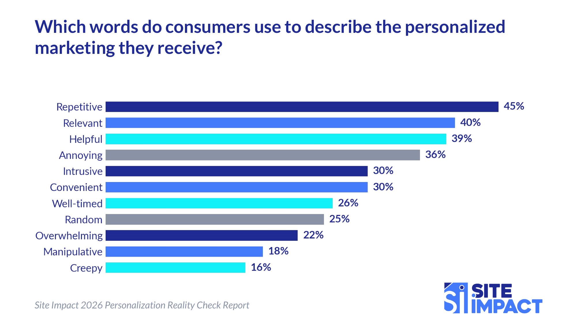 Horizontal bar chart of the words consumers use to describe personalized marketing. Repetitive 45%, relevant 40%, helpful 39%, annoying 36%, intrusive 30%, convenient 30%, well-timed 26%, random 25%, overwhelming 22%, manipulative 18%, creepy 16%. Source: Site Impact 2026 Personalization Reality Check Report Report.