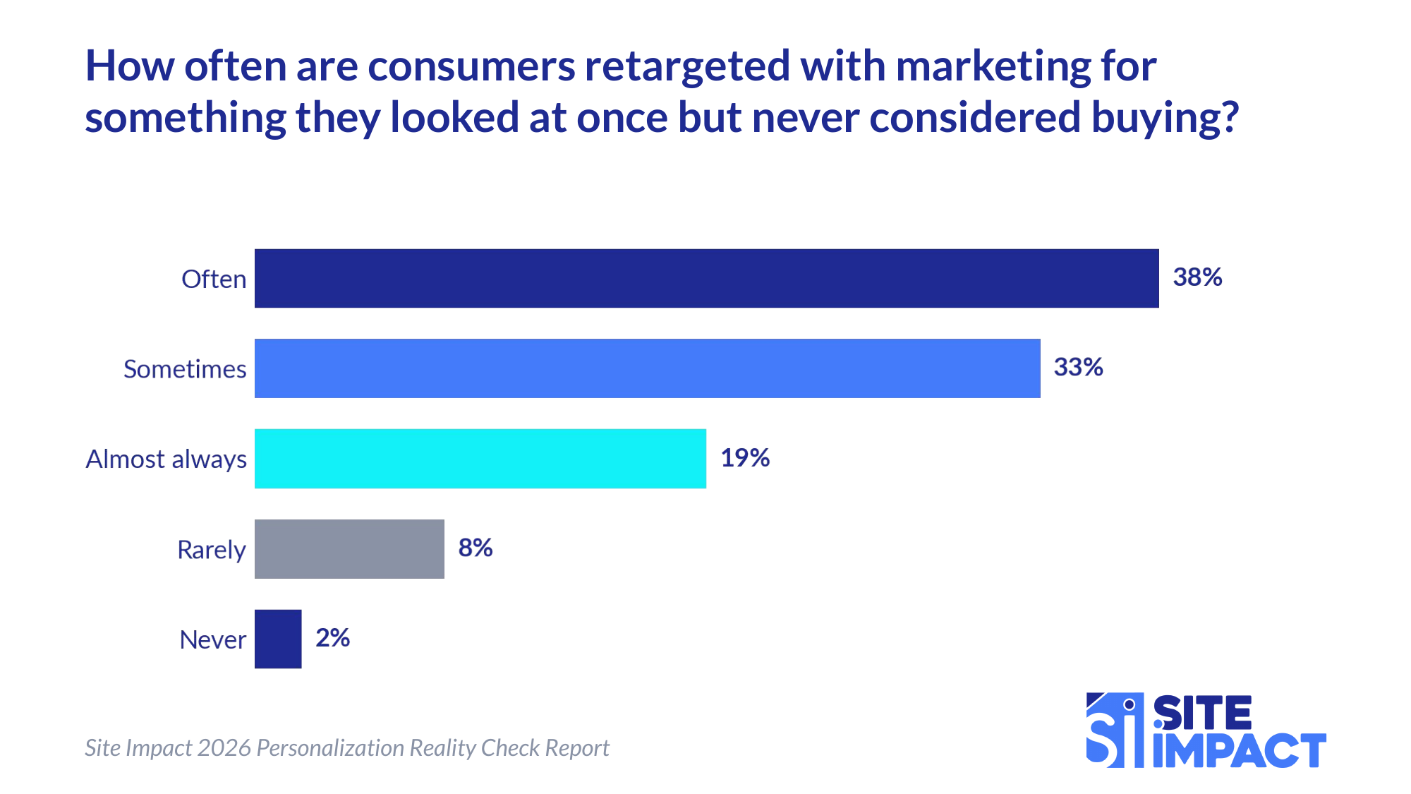 Horizontal bar chart showing how often consumers are retargeted with marketing for something they looked at once but never considered buying. Often 38%, sometimes 33%, almost always 19%, rarely 8%, never 2%. Source: Site Impact 2026 Personalization Reality Check Report.