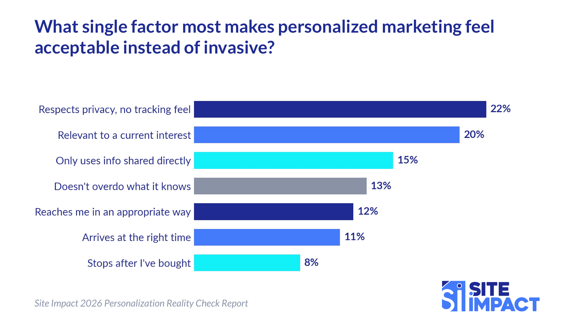 Horizontal bar chart showing the single factor that most makes a targeted message feel acceptable instead of invasive. Respects my privacy and doesn't make me feel tracked 22%, relevant to something I'm interested in right now 20%, only uses information I've shared directly with the brand 15%, doesn't overdo how much it knows 13%, reaches me in an appropriate way 12%, arrives at the right time 11%, stops showing up after I've bought 8%. Source: Site Impact 2026 Personalization Reality Check Report.