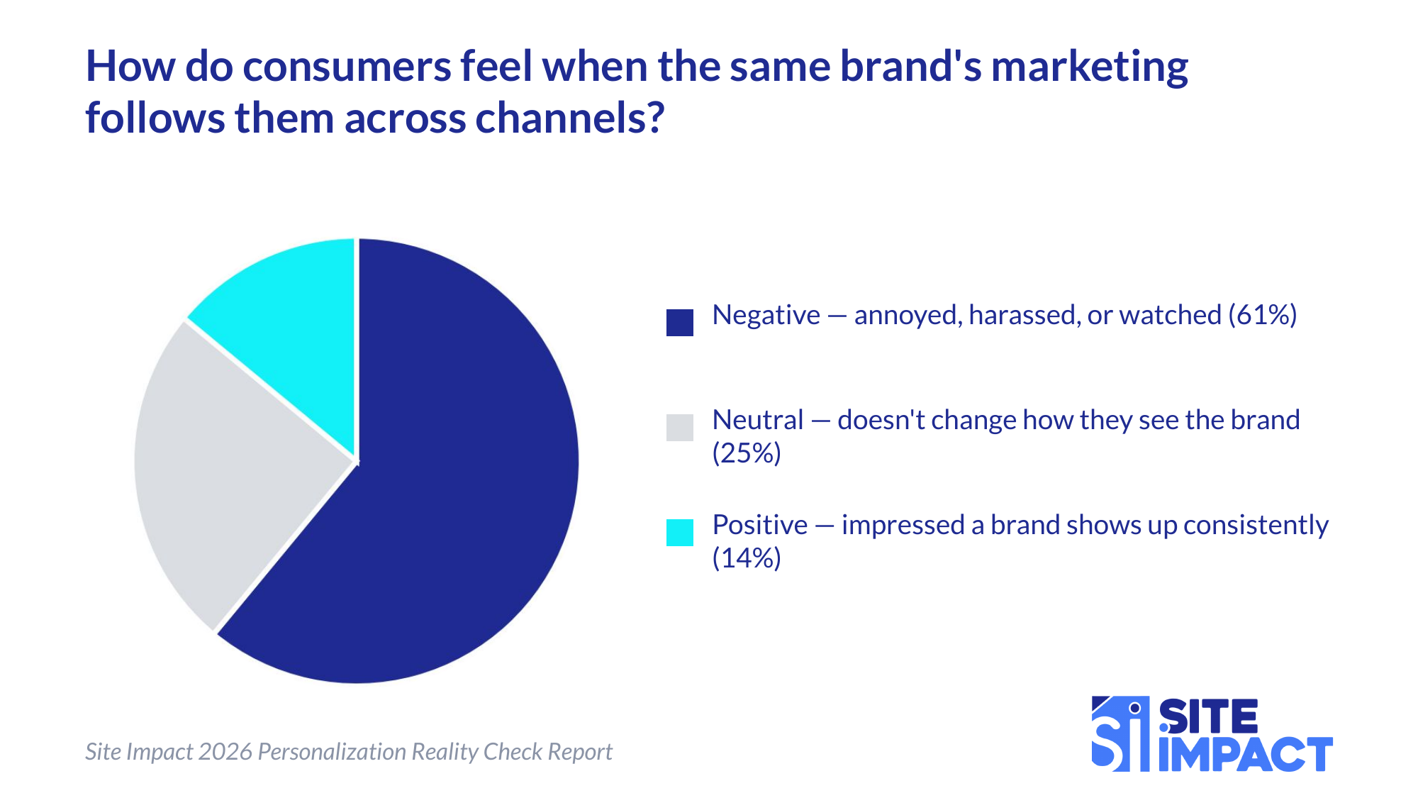Pie chart showing how consumers feel when the same brand's marketing follow them across channels, grouped by sentiment. Negative, meaning annoyed, harassed, or feeling watched, 61%; neutral, meaning it doesn't change how they see the brand, 25%; positive, meaning impressed a brand shows up consistently, 14%. Source: Site Impact 2026 Personalization Reality Check Report.