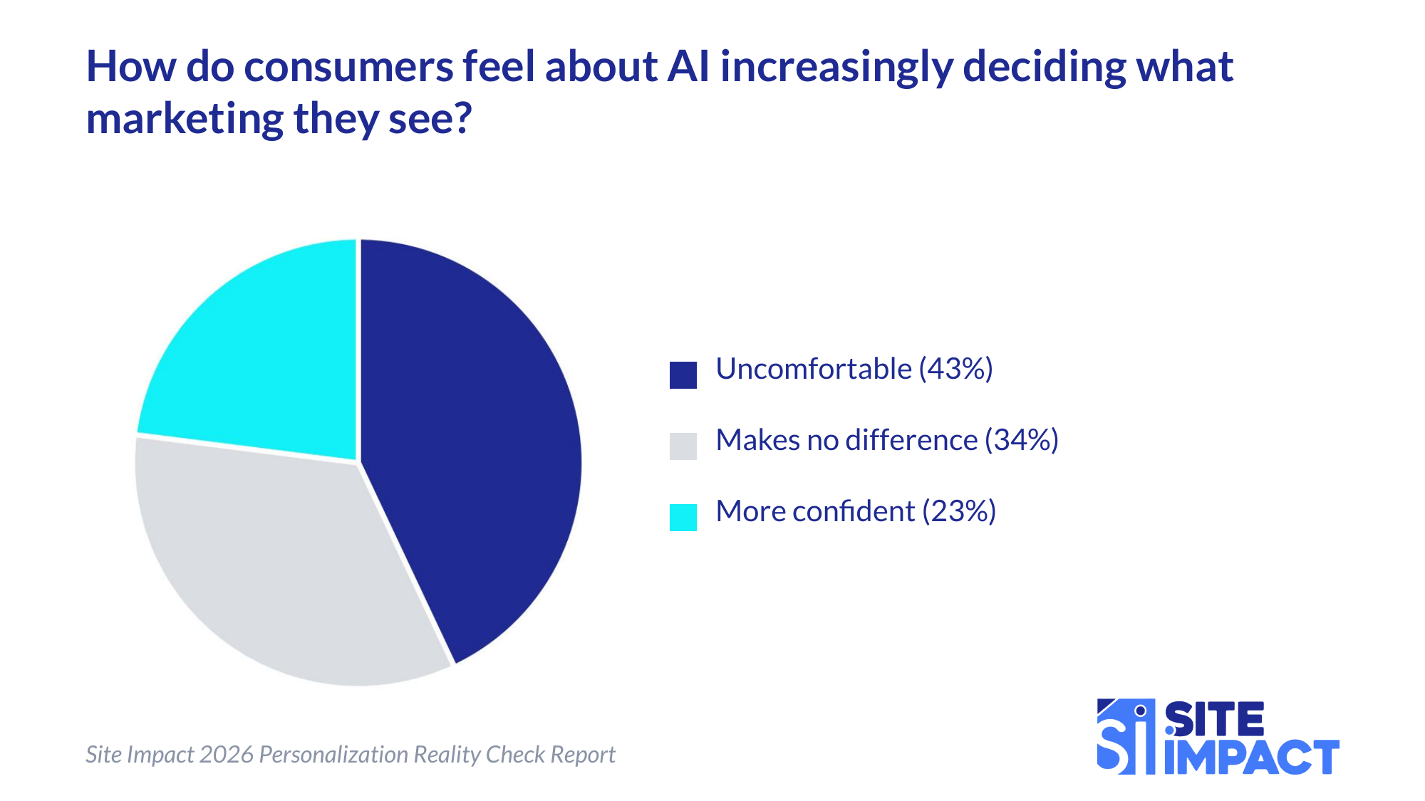 Pie chart showing how consumers feel about AI increasingly choosing what marketing they see, grouped by sentiment. Uncomfortable 43%, makes no difference 34%, more confident 23%. Source: Site Impact 2026 Personalization Reality Check Report.