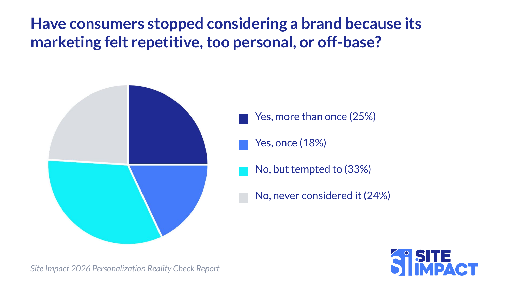 Pie chart showing whether consumers have stopped considering a brand because its personalized marketing felt repetitive, too personal, or off-base. Been tempted 33%, yes more than once 25%, never considered it 24%, yes once 18%. Source: Site Impact 2026 Personalization Reality Check Report.