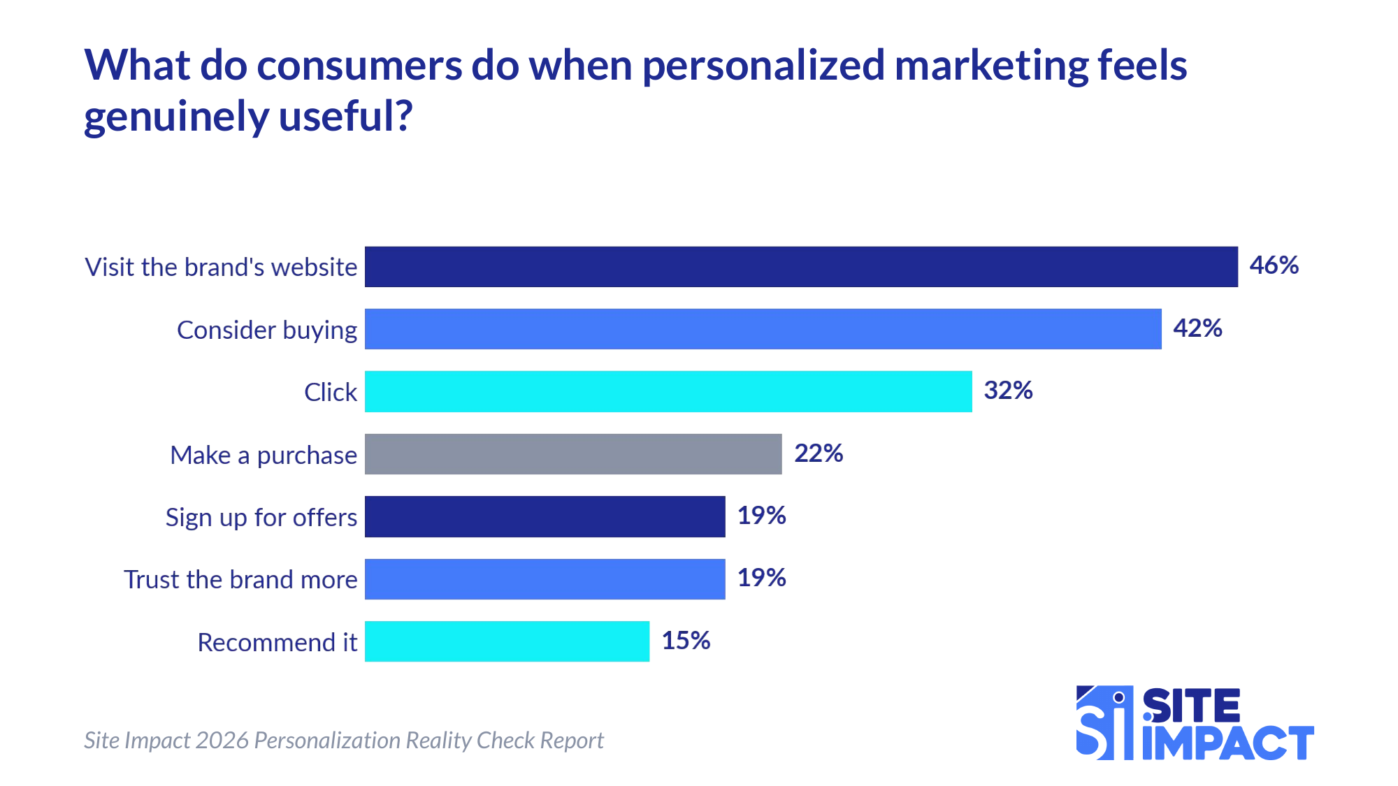 Horizontal bar chart showing what consumers do when personalized marketing feels useful. Visit the brand's website 46%, consider buying 42%, click 32%, make a purchase 22%, sign up for offers 19%, trust the brand more 19%, recommend it 15%. Source: Site Impact 2026 Personalization Reality Check Report.