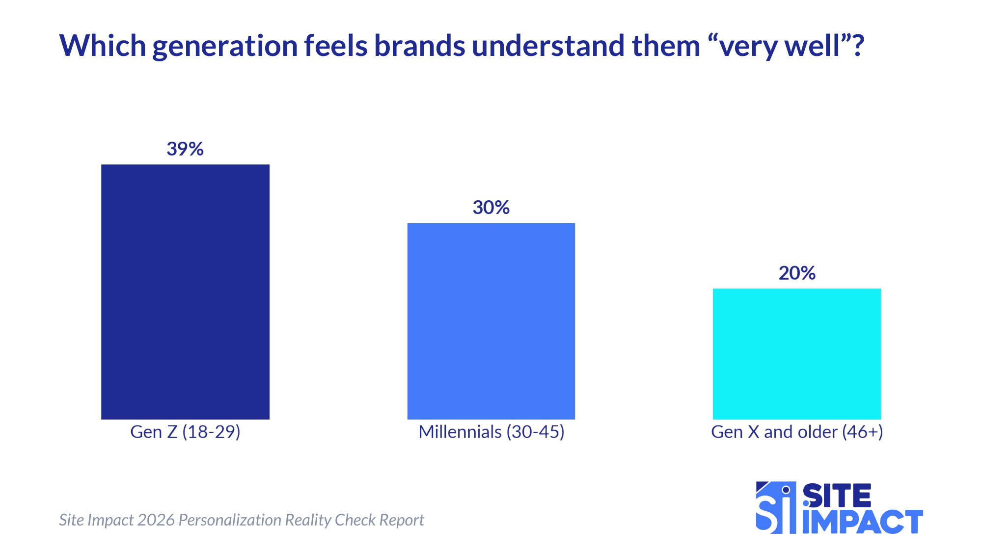 Grouped bar chart showing the share of each generation who say brands understand them very well. Gen Z (18-29) 39%, Millennials (30-45) 30%, Gen X and older (46+) 20%. Source: Site Impact 2026 Personalization Reality Check Report.