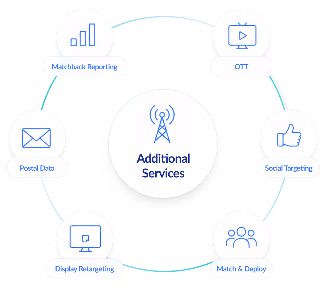 Additional services