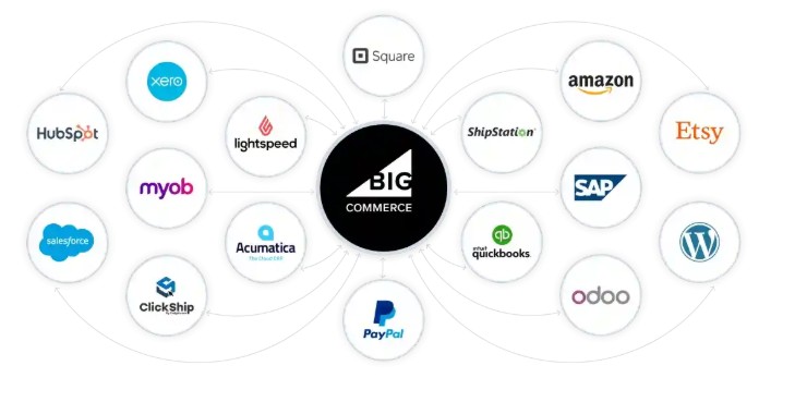 diagram showcasing a central BigCommerce logo connected to an ecosystem of integrations, including Amazon, Etsy, QuickBooks, Salesforce, and HubSpot, for omnichannel e-commerce management.