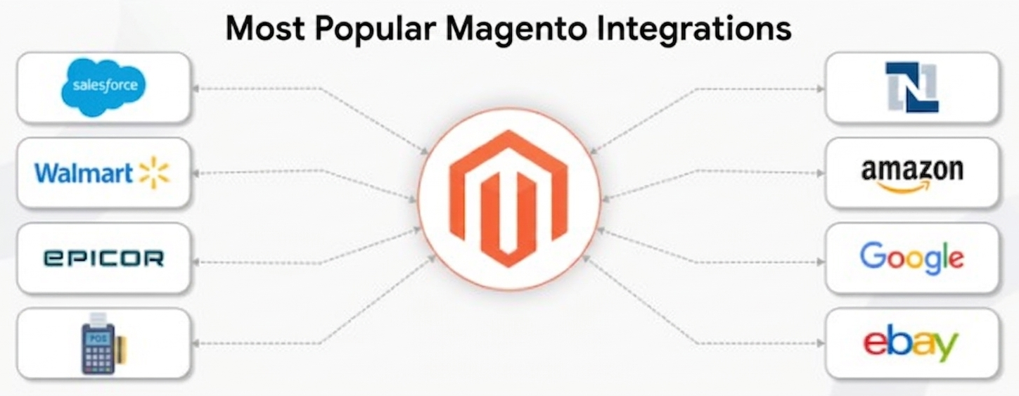 Most Popular Magento Integrations showing a central Magento logo connected to e-commerce and business platforms, including Amazon, Walmart, eBay, and Salesforce, for multichannel store fulfillment.