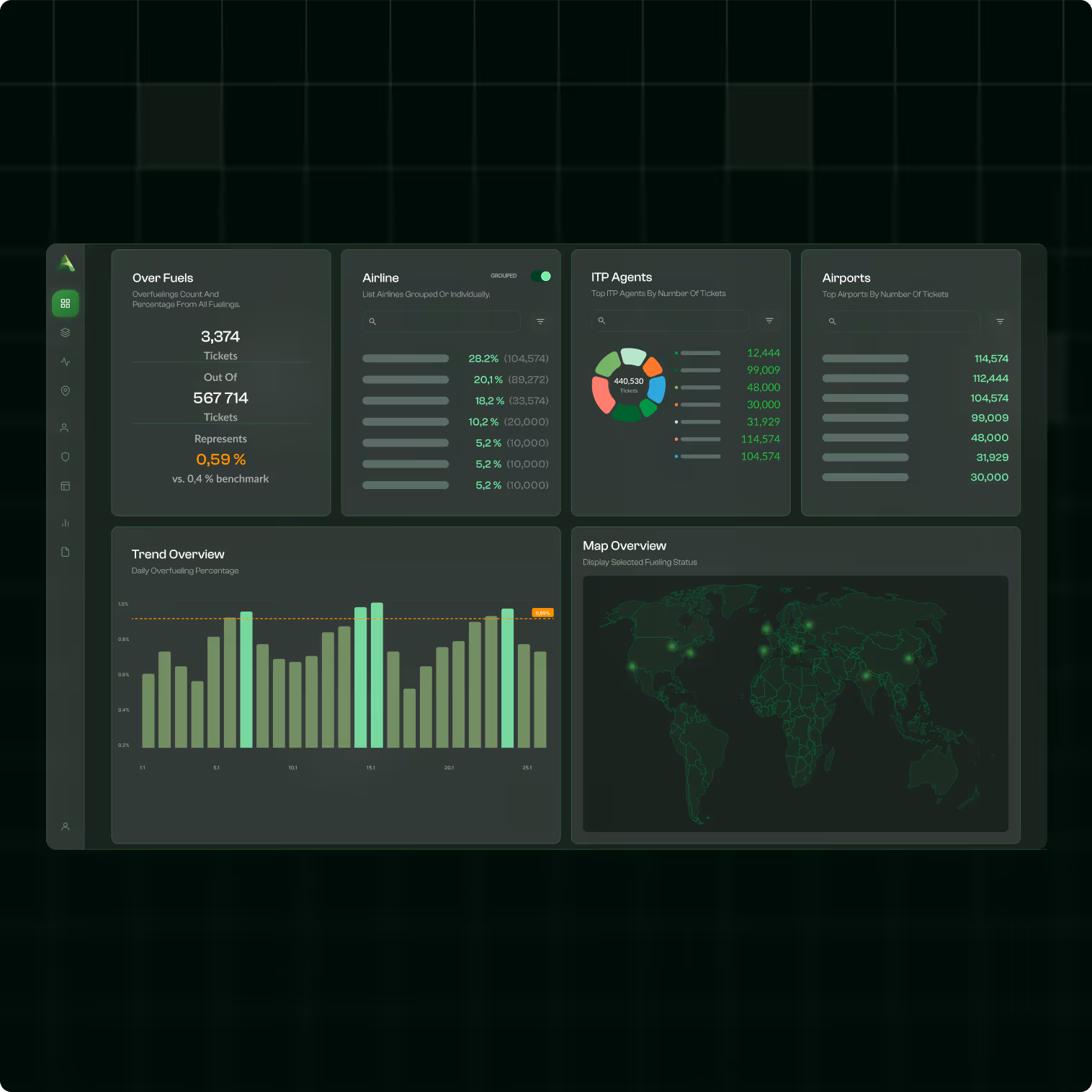 Dashboard showing over fueling statistics with ticket counts, percentages, airline grouping, top ITP agents and airports by ticket number, a bar chart of daily overfueling percentage trend, and a world map highlighting fueling status locations.