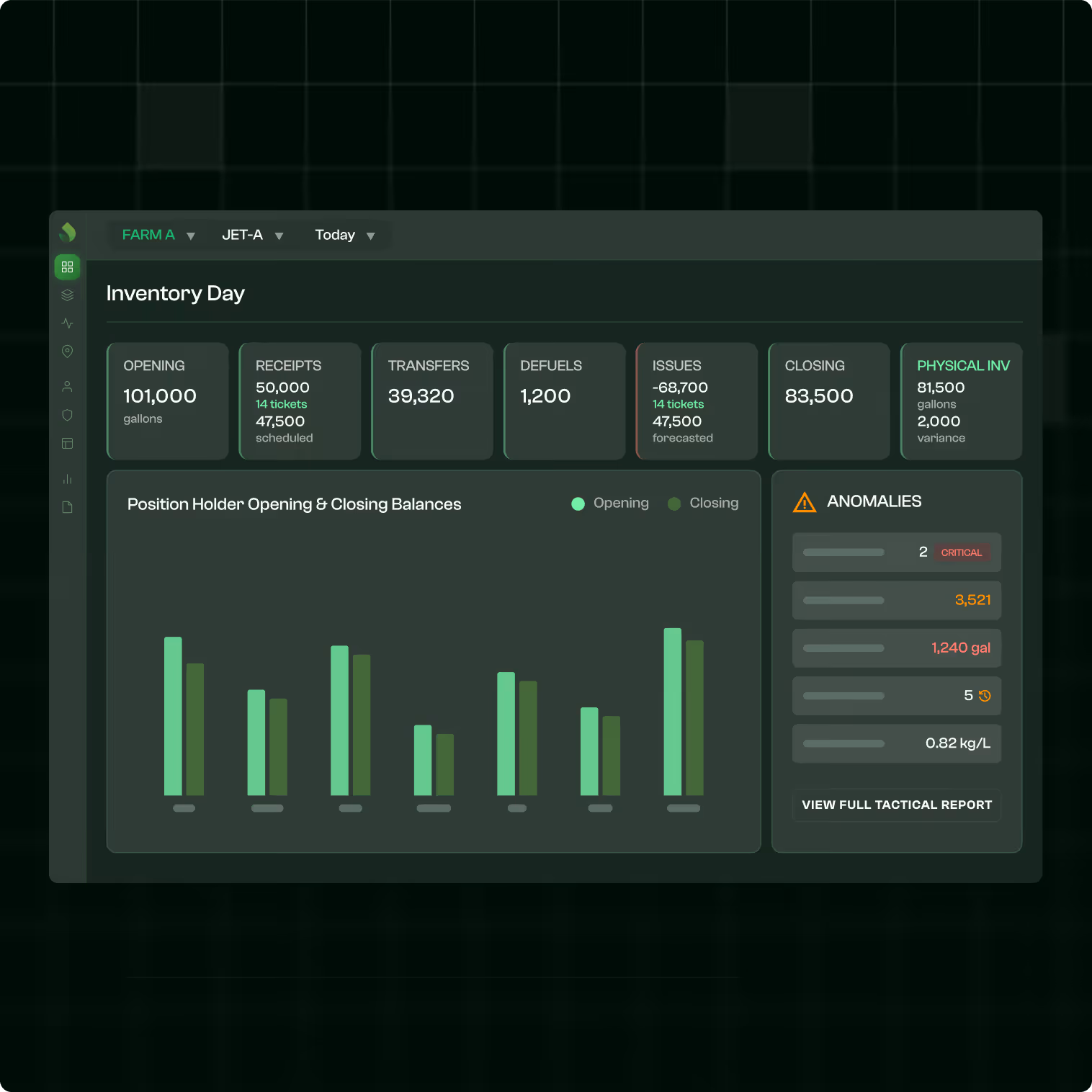 Inventory dashboard showing fuel data for Farm A including opening balance, receipts, transfers, defuels, issues, closing balance, physical inventory, a bar chart of position holder balances, and anomalies report.