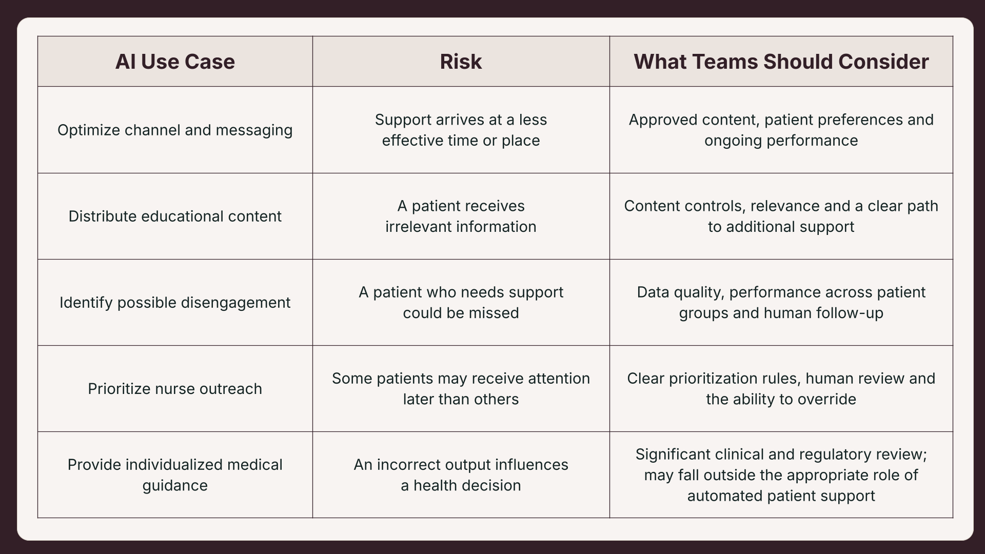 A table titled 'AI Use Case,' 'Risk,' and 'What Teams Should Consider.' Row 1: Optimize channel and messaging — Risk: Support arrives at a less effective time or place — Consider: Approved content, patient preferences and ongoing performance. Row 2: Distribute educational content — Risk: A patient receives irrelevant information — Consider: Content controls, relevance and a clear path to additional support. Row 3: Identify possible disengagement — Risk: A patient who needs support could be missed — Consider: Data quality, performance across patient groups and human follow-up. Row 4: Prioritize nurse outreach — Risk: Some patients may receive attention later than others — Consider: Clear prioritization rules, human review and the ability to override. Row 5: Provide individualized medical guidance — Risk: An incorrect output influences a health decision — Consider: Significant clinical and regulatory review; may fall outside the appropriate role of automated patient support.