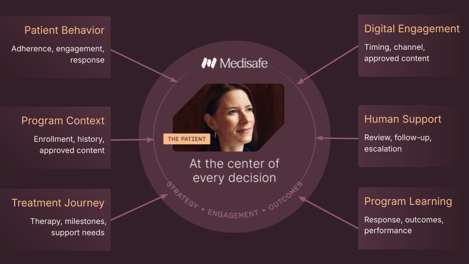 A visual graphic from Medisafe with a central circle labeled 'At the center of every decision' featuring a photo of a woman labeled 'THE PATIENT.' Surrounding the inner circle are the words 'STRATEGY • ENGAGEMENT • OUTCOMES.' Six surrounding boxes point inward toward the center:  Patient Behavior: Adherence, engagement, response  Program Context: Enrollment, history, approved content  Treatment Journey: Therapy, milestones, support needs  Digital Engagement: Timing, channel, approved content  Human Support: Review, follow-up, escalation  Program Learning: Response, outcomes, performance