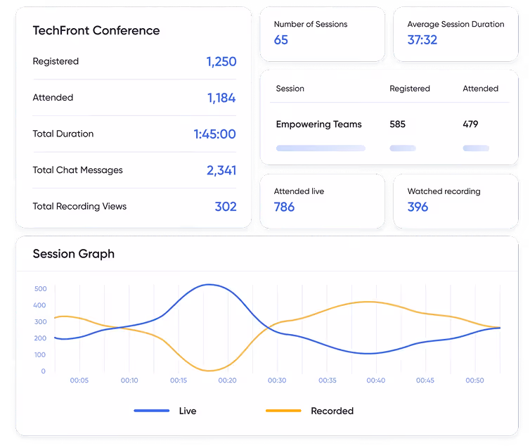 TechFront Conference stats showing 1,250 registered, 1,184 attended, total duration 1:45:00, 2,341 chat messages, 302 recording views, 65 sessions, average session duration 37:32, Empowering Teams session with 585 registered and 479 attended, 786 attended live, 396 watched recording, and a session graph comparing live and recorded attendance over time.