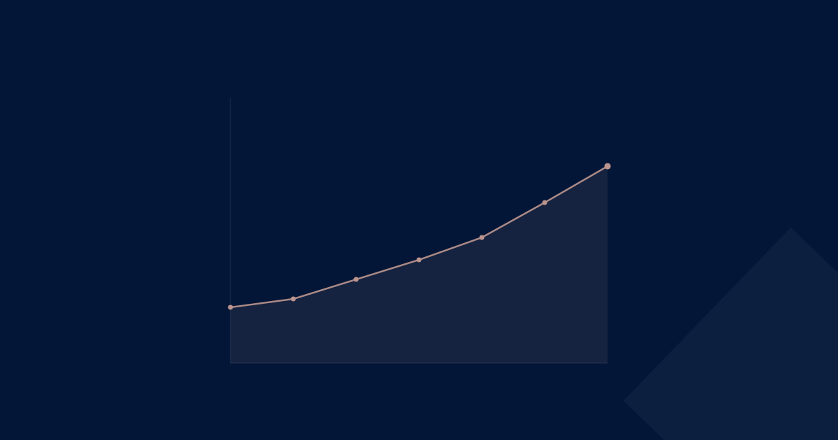 Upward-drifting discount line over time — discount drift in B2B pricing