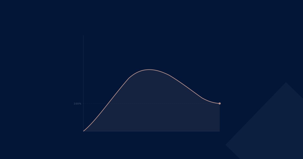 Whale curve of cumulative customer profitability — top 20%, middle segment, loss-making tail