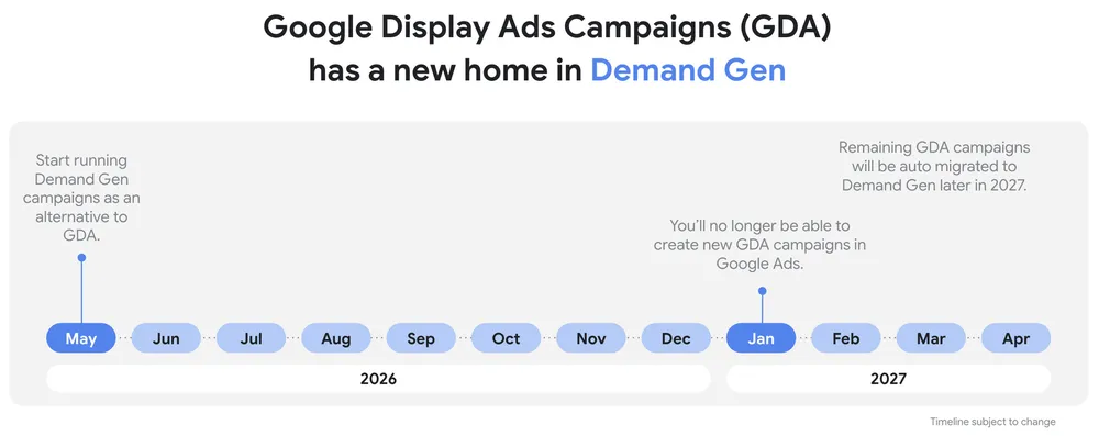 Google Display Ads migration timeline showing Display campaigns moving into Demand Gen by 2027.