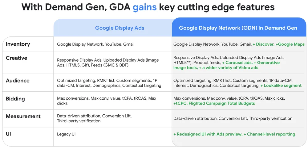 Comparison of Google Display Ads and Google Display Network in Demand Gen showing new features and capabilities.