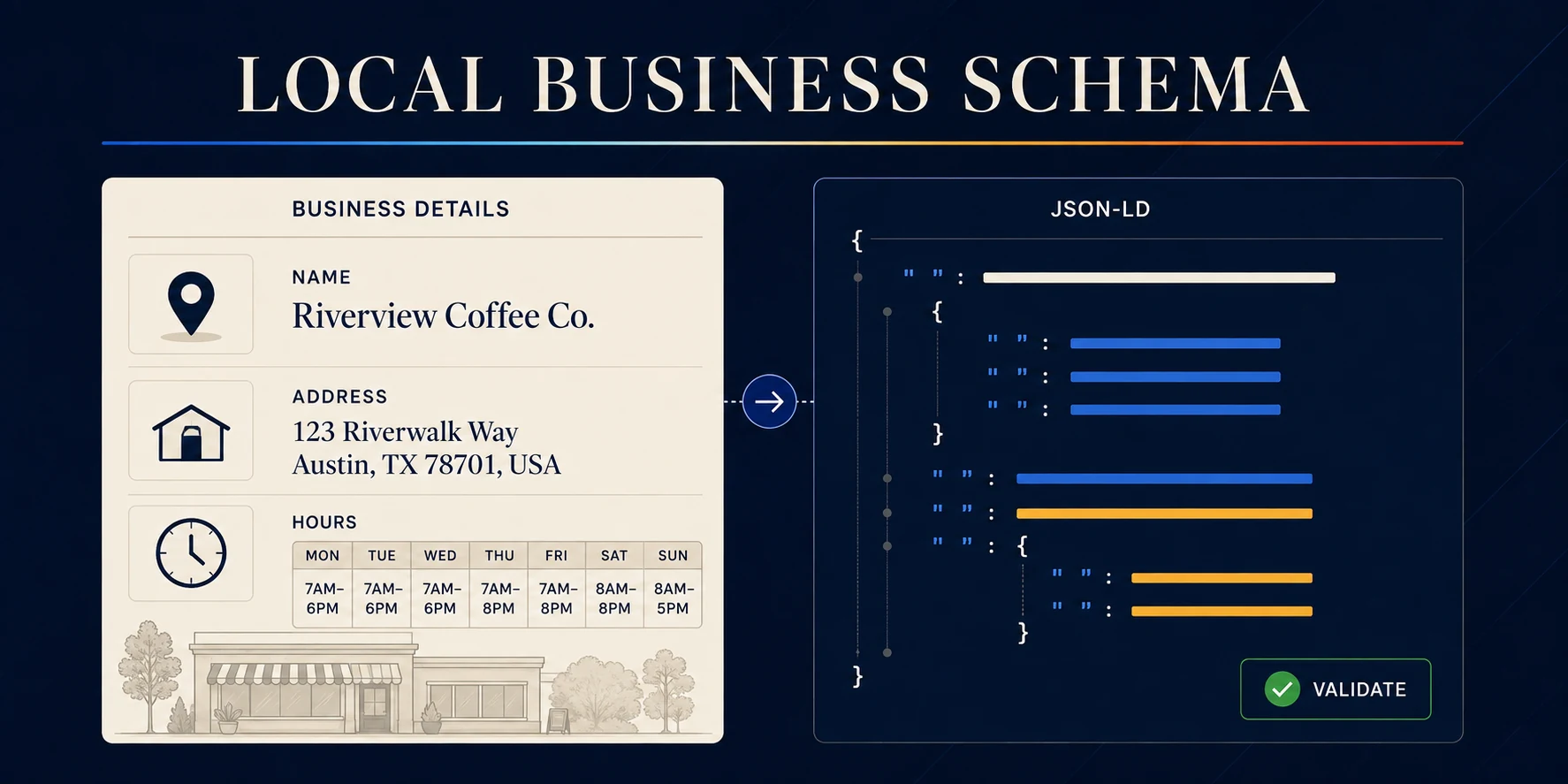 Nimbus Media Local Business Schema Builder showing business details transformed into validated JSON-LD markup.
