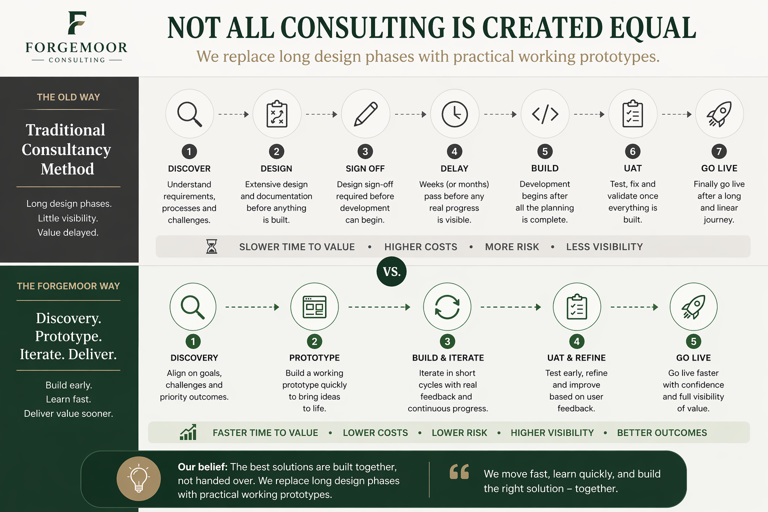 Comparison graphic showing the difference between traditional consultancy delivery and Forgemoor delivery