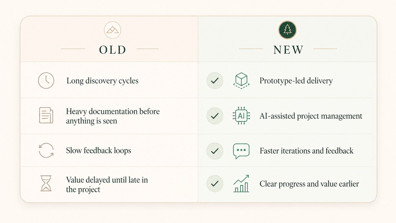 Old way and new way working model comparison