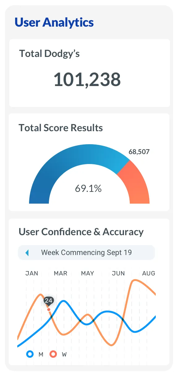 Dodgy or Not? user analytics
