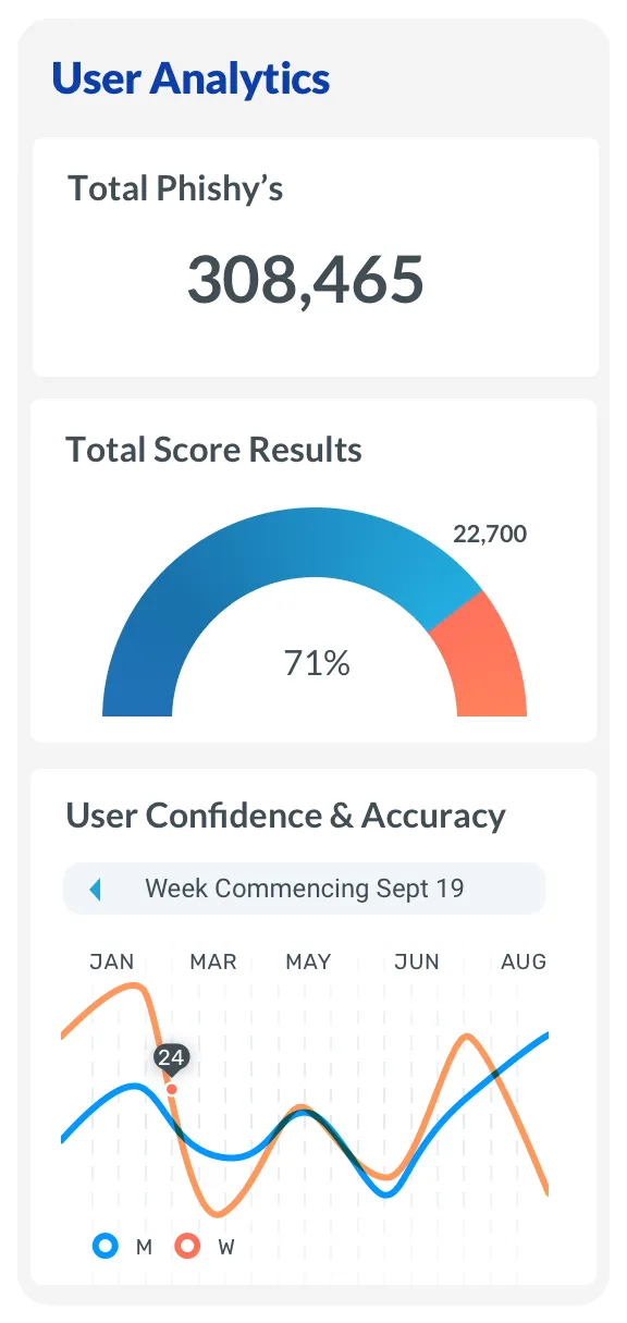 Phishy or Not? user analytics
