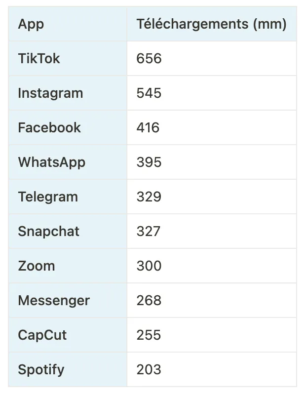 tableau des téléchargements des applications mobiles