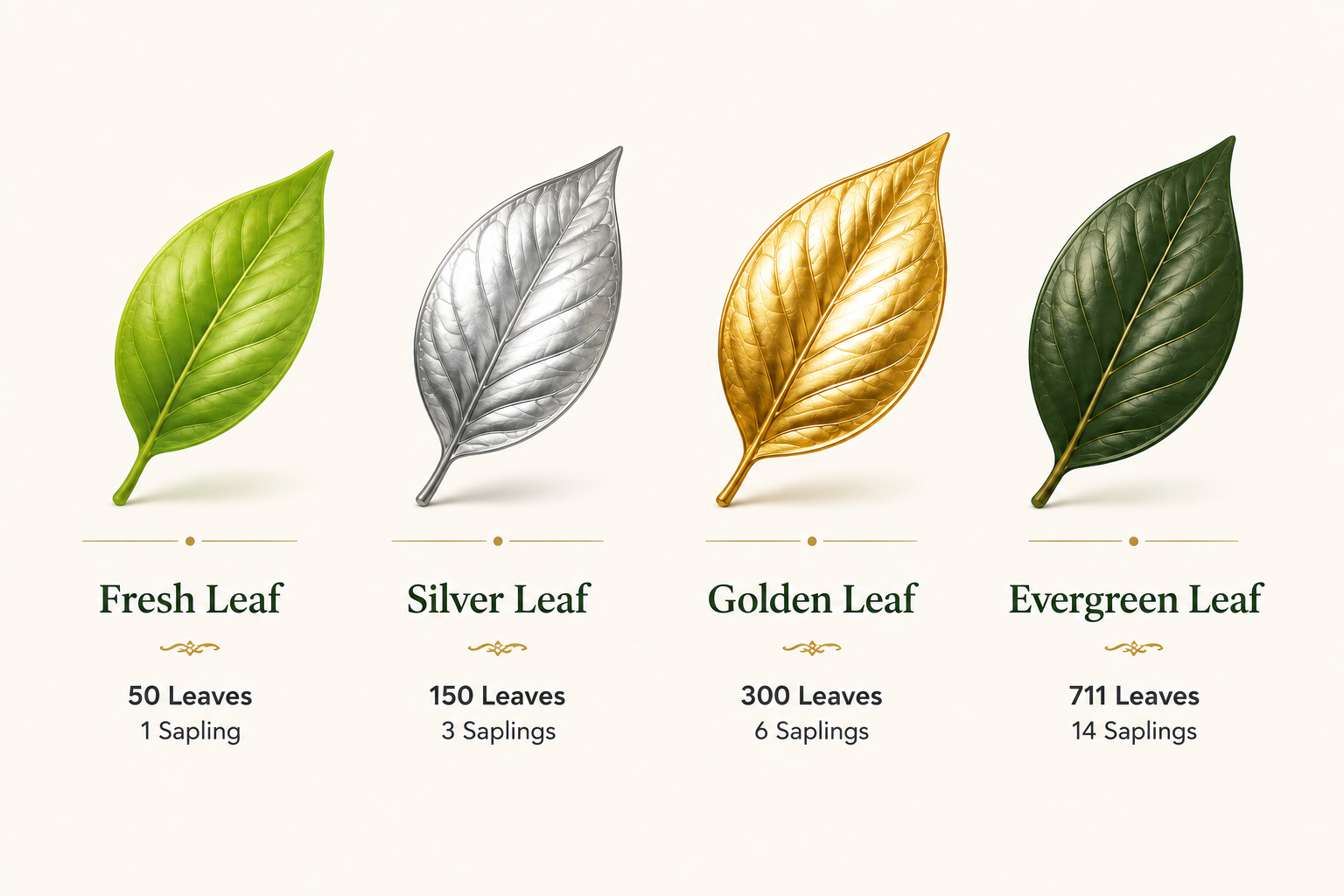 Four leaves in green, silver, gold, and dark green with labels showing leaves and saplings count.