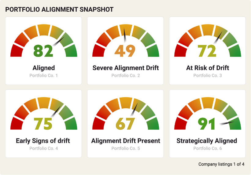 Sample portfolio alignment snapshot showing six example company scores ranging from 49 to 91, with statuses from severe alignment drift to strategically aligned.