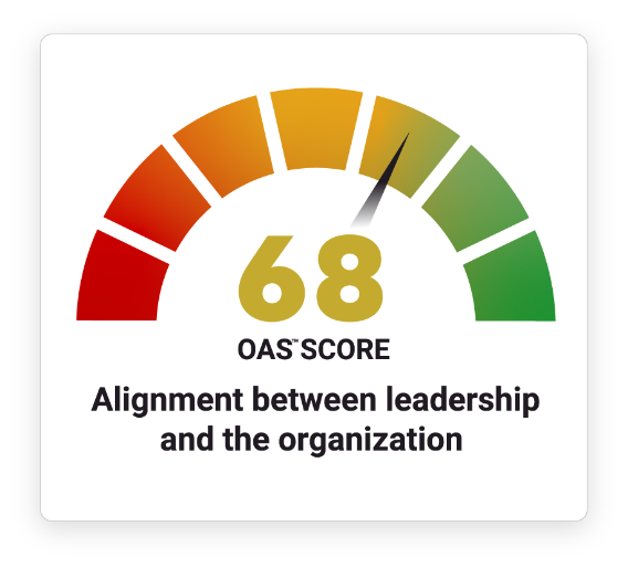 Gauge showing an OAS score of 68 for alignment between leadership and the organization