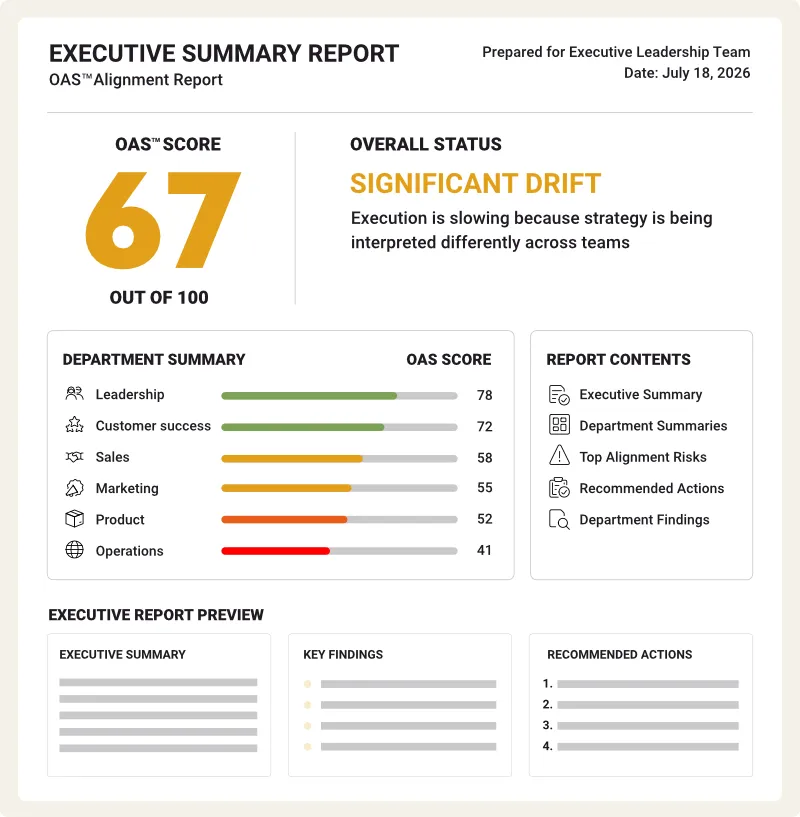 Sample executive summary with an OAS score of 67 and “Significant Drift”, with department-level score comparisons, report contents, key findings, and recommended actions.