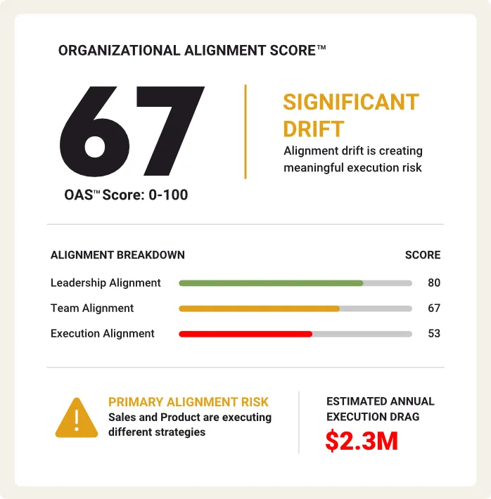 Sample overview with an OAS score of 67 and “Significant Drift,” plus alignment category scores and estimated annual execution drag.