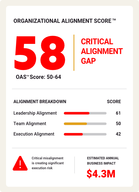 Organizational Alignment Score of 58, indicating a critical alignment gap. Leadership, team, and execution scores show increasing weakness, with an estimated $4.3 million annual business impact.