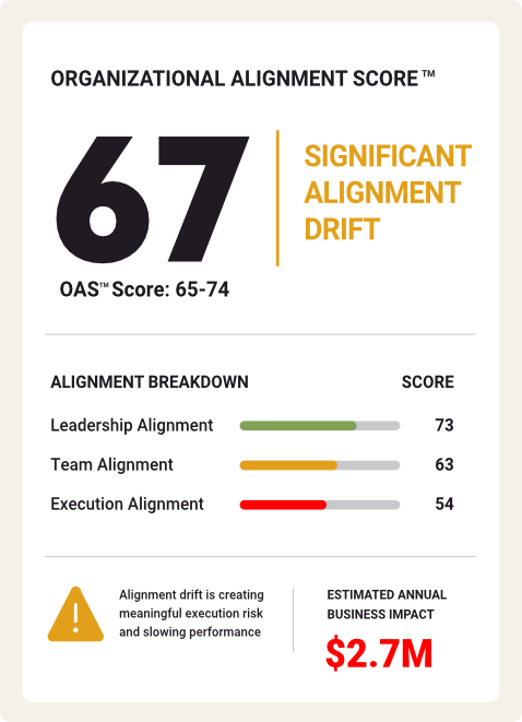 Organizational Alignment Score of 67, indicating significant alignment drift. The breakdown shows leadership performing strongest and execution weakest, with an estimated $2.7 million annual business impact.