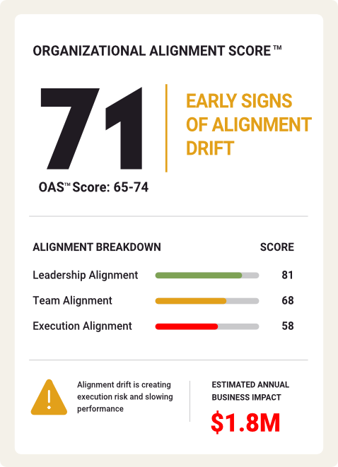 Organizational Alignment Score of 71, showing early signs of alignment drift. Leadership remains comparatively strong while execution lags, with an estimated $1.8 million annual business impact.