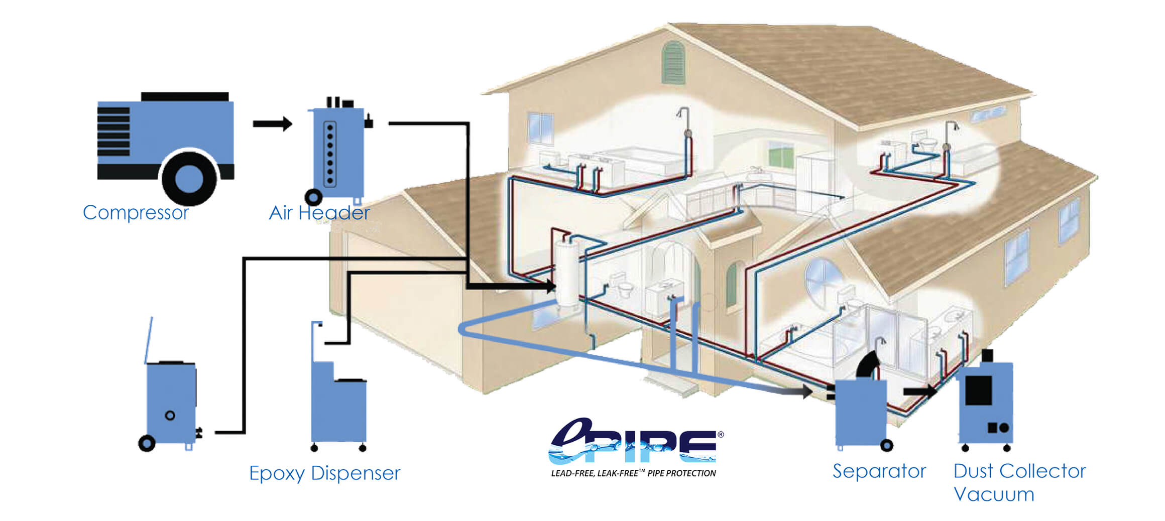 Diagram of a home plumbing system showing connections between compressor, air header, epoxy dispenser, separator, and dust collector vacuum with colored pipes inside the house.