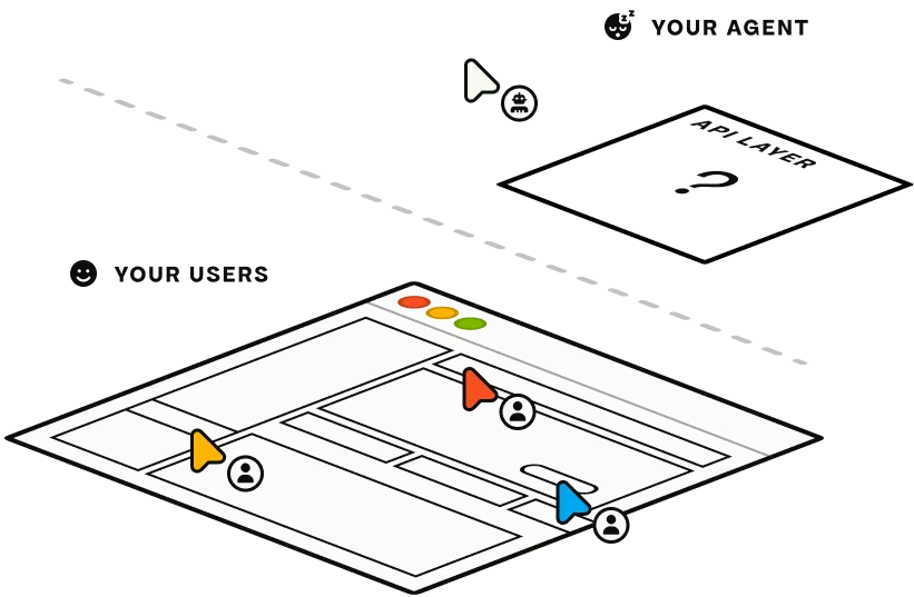 Diagram showing how Pontil connects AI agents to existing platform APIs