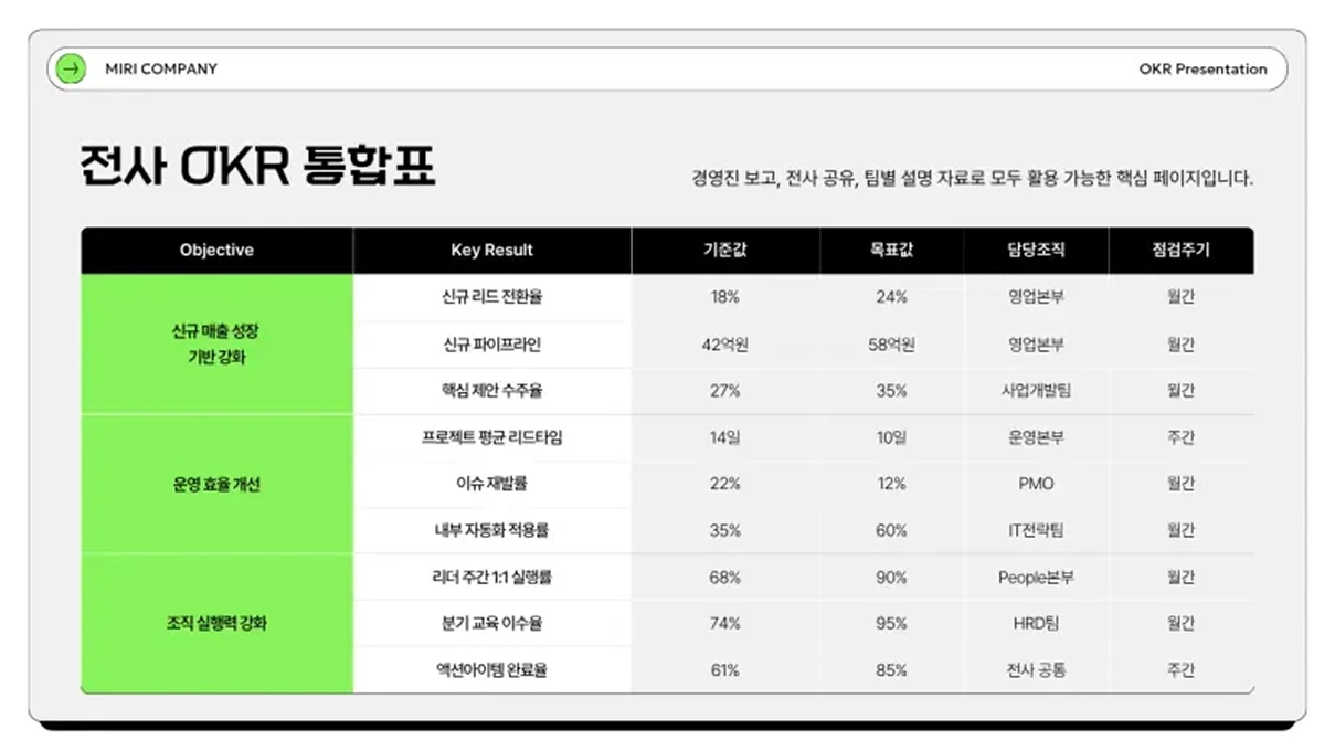 신규 매출 성장, 운영 효율 개선 등 주요 목표(Objective)별 핵심 결과 지표(Key Result)와 기준값, 목표값, 담당 조직 등을 체계적으로 나열한 전사 OKR 통합표