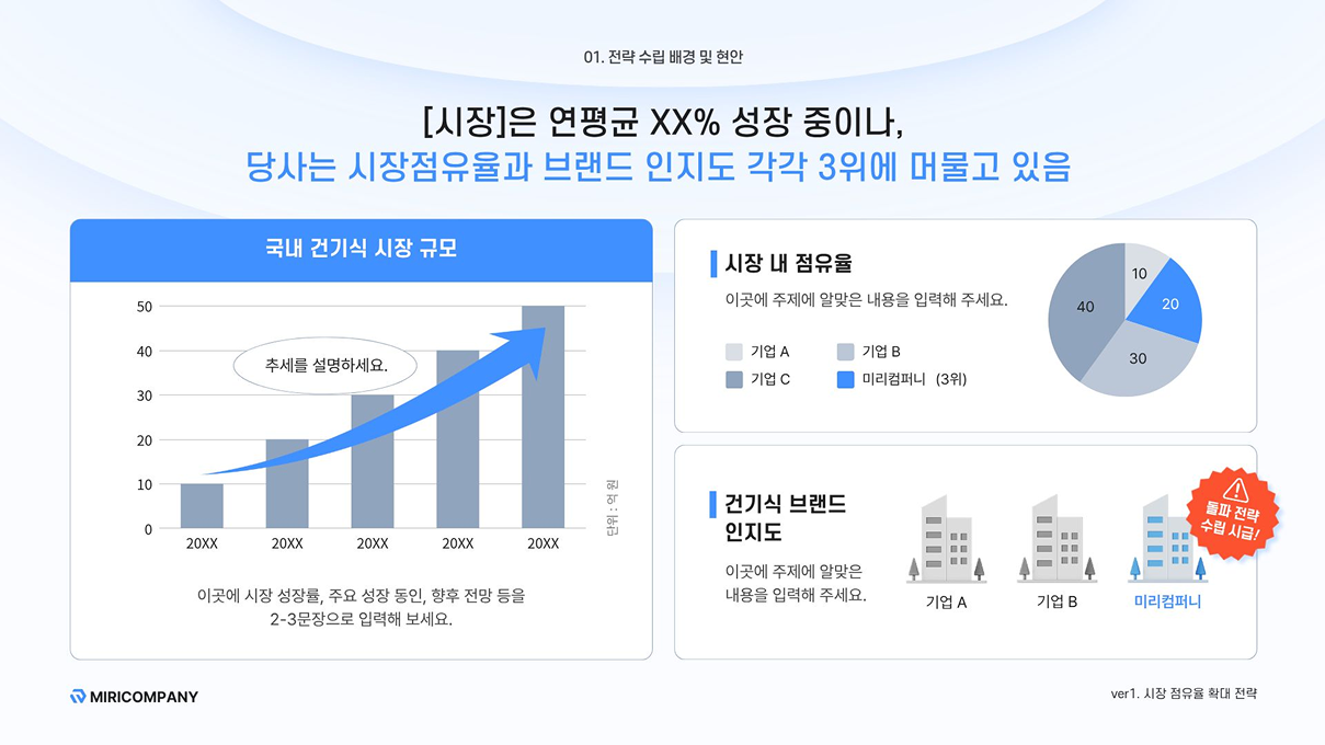 연평균 성장 중인 시장 규모를 나타내는 막대그래프와 자사의 낮은 시장 점유율 및 브랜드 인지도를 타사와 비교하여 보여주는 원형 그래프 및 건물 일러스트가 포함된 전략 수립 배경 분석 슬라이드