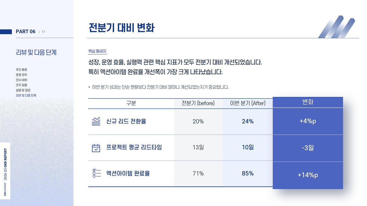 신규 리드 전환율, 프로젝트 평균 리드타임 등 핵심 지표의 전분기와 이번 분기 수치를 비교하고, 우측에 그 변화량을 파란색 배경으로 눈에 띄게 강조한 성과 리뷰 표가 있는 슬라이드