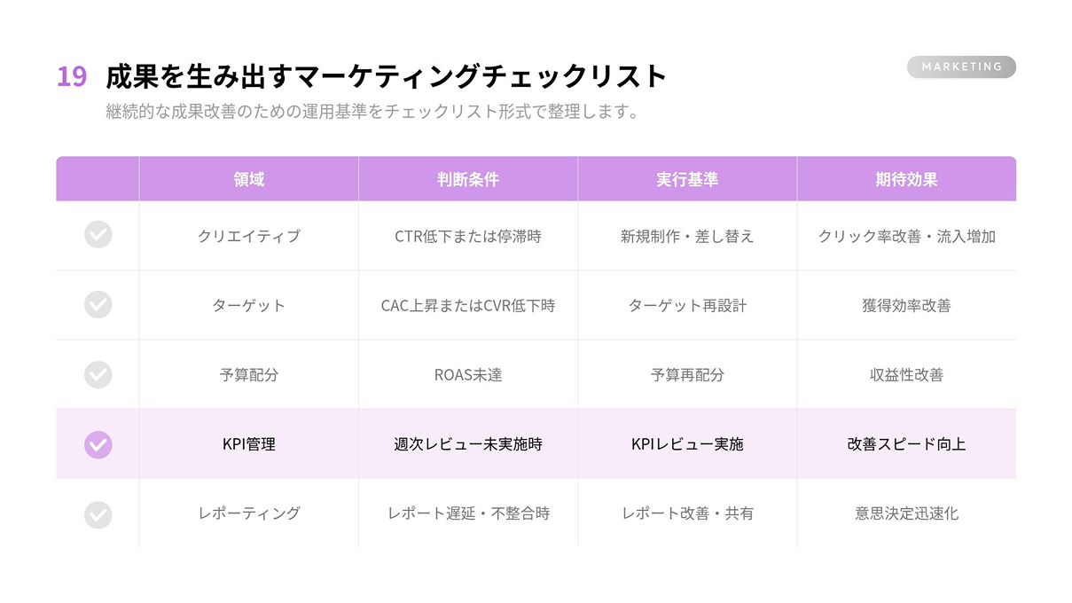 クリエイティブ、ターゲット、予算配分など、マーケティング領域別の判断条件と実行基準、期待効果を並べ、特定の項目（KPI管理）を薄紫色の背景で強調表示した成果を生み出すマーケティングチェックリスト表