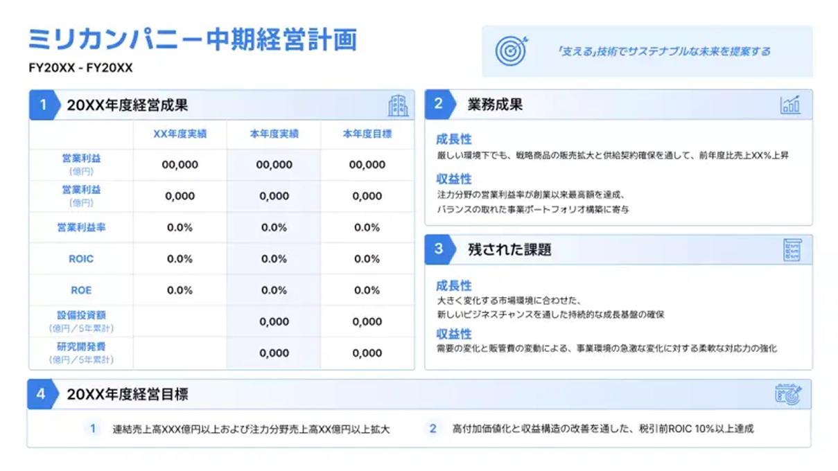 営業利益やROEなどの指標を含む経営成果表をはじめ、業務成果、残された課題、経営目標の4つのセクションに分けて体系的に整理されたミリカンパニー中期経営計画のスライド