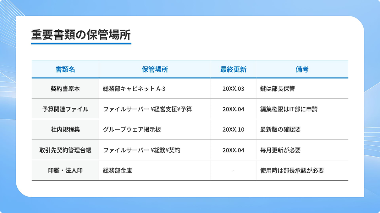 契約書原本、予算関連ファイルなど、社内の重要書類の名称とそれぞれの保管場所、最終更新日、備考欄をきれいにまとめた重要書類の保管場所案内表